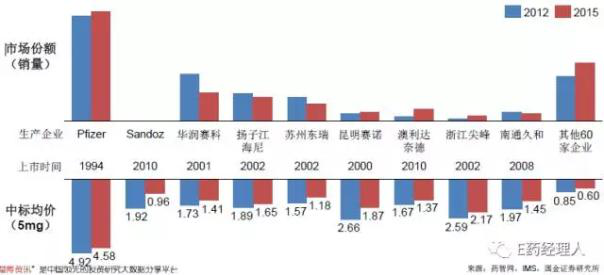 通過一致性評價的仿制藥如何搶占市場814