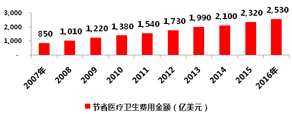 仿制藥加速替代原研，巨大市場待分食！610