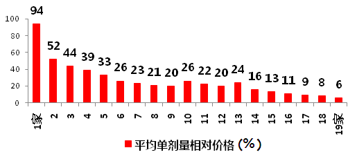 仿制藥加速替代原研，巨大市場待分食！729