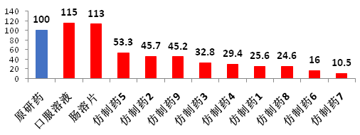 仿制藥加速替代原研，巨大市場待分食！936