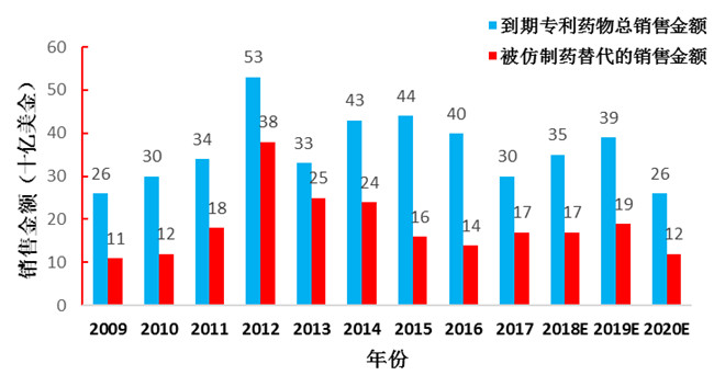 仿制藥加速替代原研，巨大市場待分食！1774