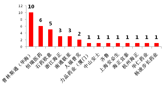 仿制藥加速替代原研，巨大市場待分食！2900